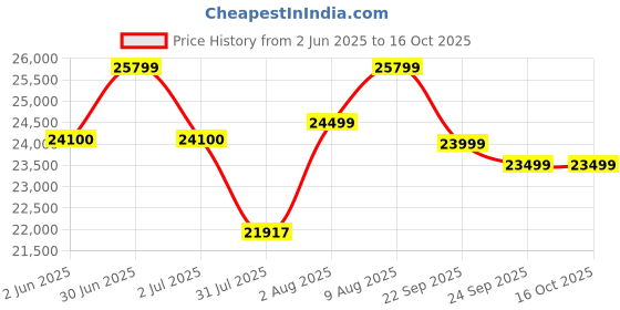 flipkart.com Samyang AF 18mm F2.8 FE Wide-angle PrimeLens Price History Graph from 2 Jun 2025 to 16 Oct 2025