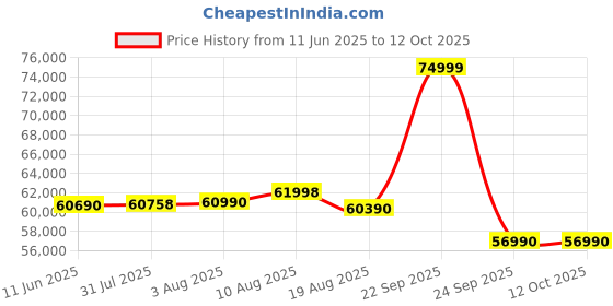 flipkart.com Samyang AF 24-70mm F2.8 FE Standard ZoomLens Price History Graph from 11 Jun 2025 to 12 Oct 2025
