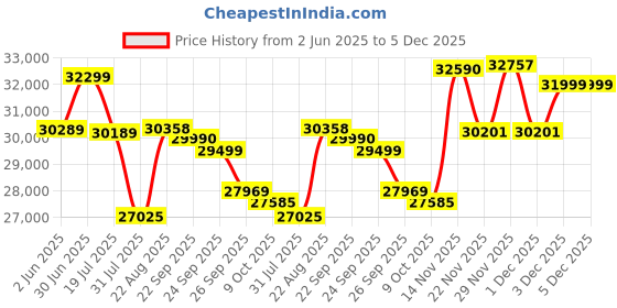flipkart.com Samyang AF 24mm F1.8 Standard PrimeLens Price History Graph from 2 Jun 2025 to 5 Dec 2025