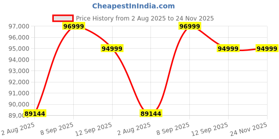 flipkart.com Samyang AF 35-150mm F2-2.8 L Wide-angle ZoomLens Price History Graph from 2 Aug 2025 to 24 Nov 2025