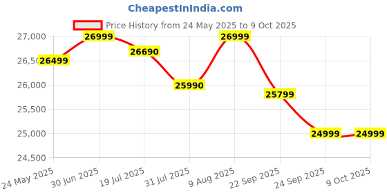 flipkart.com Samyang AF 35mm F1.8 FE For Sony E Wide-angle PrimeLens Price History Graph from 24 May 2025 to 9 Oct 2025
