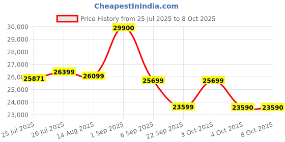 flipkart.com Samyang AF 45mm F1.8 FE Wide-angle PrimeLens Price History Graph from 25 Jul 2025 to 7 Oct 2025