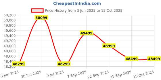 flipkart.com Samyang AF 50mm F1.4 II FE Standard PrimeLens Price History Graph from 3 Jun 2025 to 14 Oct 2025