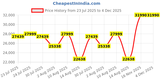 flipkart.com Samyang AF 75mm F1.8 For Sony E Telephoto PrimeLens Price History Graph from 23 Jul 2025 to 4 Dec 2025