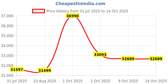 flipkart.com Samyang AF 75mm F1.8 Fuji X Standard PrimeLens Price History Graph from 31 Jul 2025 to 14 Oct 2025