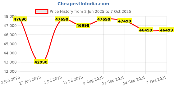 flipkart.com Samyang AF 85mm F1.4 FE II Standard PrimeLens Price History Graph from 2 Jun 2025 to 7 Oct 2025