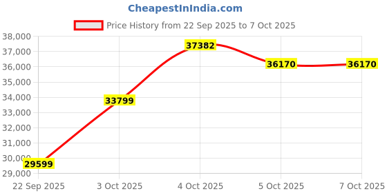 flipkart.com Samyang MF 14mm F2.8 MK2 For Nikon AE Wide-angle PrimeLens Price History Graph from 22 Sep 2025 to 6 Oct 2025