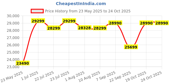 flipkart.com Samyang MF 85mm F1.4 MK2 For Canon Standard PrimeLens Price History Graph from 23 May 2025 to 22 Oct 2025