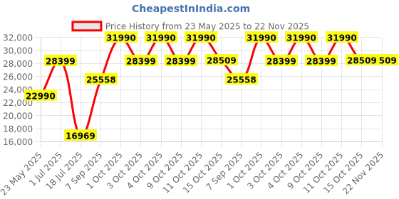 flipkart.com Samyang MF 8mm F3.5 For Nikon AE Fisheye PrimeLens Price History Graph from 23 May 2025 to 22 Nov 2025