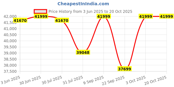 flipkart.com Samyang V-AF 100mm T2.3 Standard PrimeLens Price History Graph from 3 Jun 2025 to 18 Oct 2025
