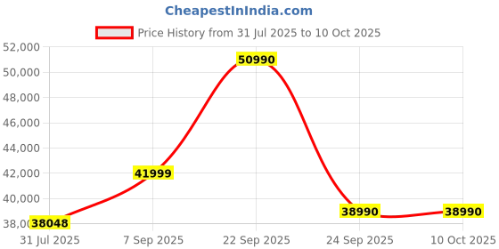 flipkart.com Samyang V-AF 20mm T1.9 Wide-angle PrimeLens Price History Graph from 31 Jul 2025 to 10 Oct 2025