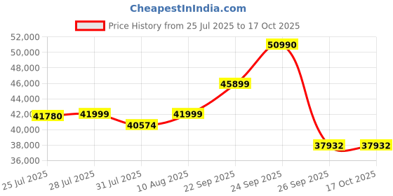 flipkart.com Samyang V-AF 24mm T1.9 FE Standard PrimeLens Price History Graph from 25 Jul 2025 to 16 Oct 2025