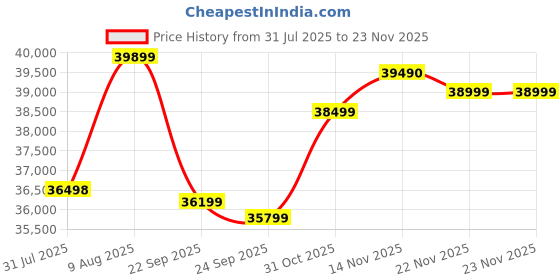 flipkart.com Samyang V-AF 35mm T1.9 FE Standard PrimeLens Price History Graph from 31 Jul 2025 to 22 Nov 2025