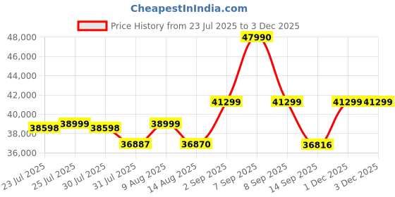 flipkart.com Samyang V-AF 45mm T1.9 FE For Sony E Standard PrimeLens Price History Graph from 23 Jul 2025 to 2 Dec 2025