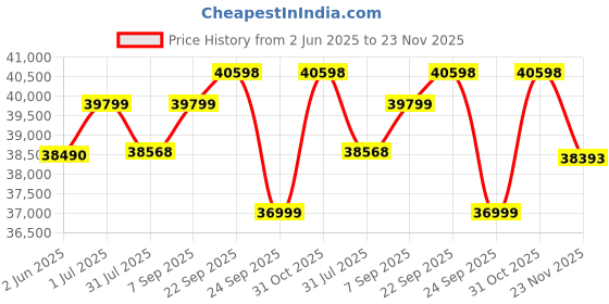 flipkart.com Samyang V-AF 75mm T1.9 FE Standard PrimeLens Price History Graph from 2 Jun 2025 to 23 Nov 2025
