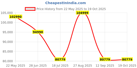 flipkart.com Samyang XEEN CF 16mm T2.6 Professional Cine Prime lens For Canon EF Wide-angle PrimeLens Price History Graph from 22 May 2025 to 18 Oct 2025