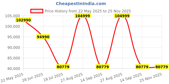 flipkart.com Samyang XEEN CF 16mm T2.6 Professional Cine Prime lens For Sony E Wide-angle PrimeLens Price History Graph from 22 May 2025 to 24 Nov 2025
