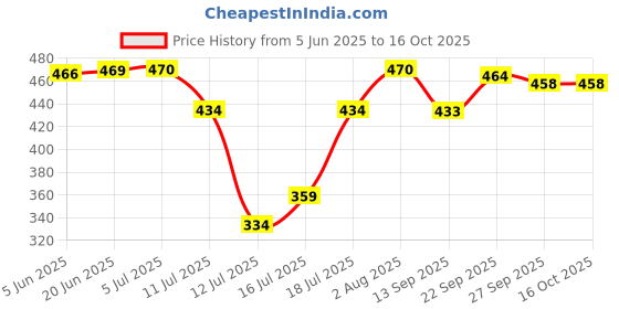 flipkart.com samyra Freezer Door Compatible With Samsung Single Door Refrigerator, Transparent (Round Lock) (Clear) Fridge Door Shelf samyra Price History Graph from 5 Jun 2025 to 16 Oct 2025