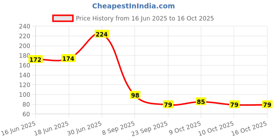 flipkart.com samyra Silicone Teether Rattel Toys for Baby 6-12 Months, Soft Silicone BPA Free Teether samyra Price History Graph from 16 Jun 2025 to 16 Oct 2025