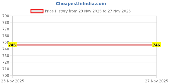 flipkart.com sharpie SAN 1779005 sharpie Price History Graph from 23 Nov 2025 to 27 Nov 2025