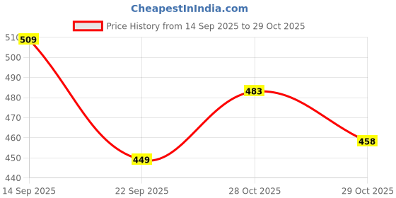 flipkart.com sharpie SAN 32162PP sharpie Price History Graph from 14 Sep 2025 to 29 Oct 2025