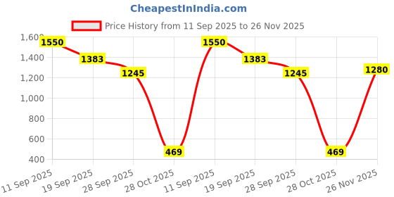 flipkart.com san frissco Lace-Up Boots for Men|Office Wear Formal Boots For Men|Comfortable Trending Lace Up For Men san frissco Price History Graph from 11 Sep 2025 to 26 Nov 2025