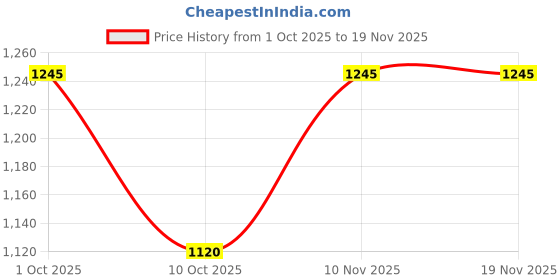 flipkart.com san frissco Lace-Up Boots for Men|Office Wear Formal Boots For Men|Comfortable Trending Lace Up For Men san frissco Price History Graph from 1 Oct 2025 to 18 Nov 2025
