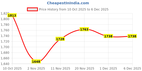 flipkart.com san frissco Slip On For Women san frissco Price History Graph from 10 Oct 2025 to 5 Dec 2025