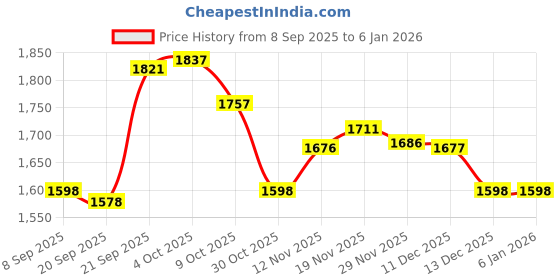 flipkart.com san frissco Super Comfortable Lightweight Slipon Loafers| Officewear Slip On For Women san frissco Price History Graph from 8 Sep 2025 to 3 Jan 2026
