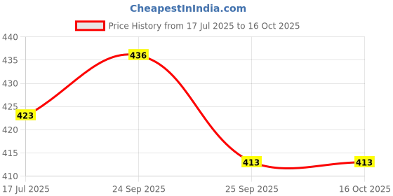flipkart.com SAN GROUP SF4100 WHITE Weighing Scale Price History Graph from 17 Jul 2025 to 16 Oct 2025