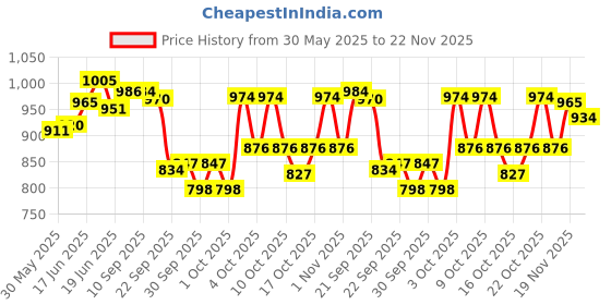 flipkart.com sana carpet Blue Silk Carpet sana carpet Price History Graph from 30 May 2025 to 22 Nov 2025