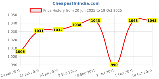 flipkart.com sana carpet Brown Acrylic Carpet sana carpet Price History Graph from 20 Jun 2025 to 19 Oct 2025