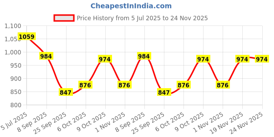 flipkart.com sana carpet Brown Silk Carpet sana carpet Price History Graph from 5 Jul 2025 to 24 Nov 2025