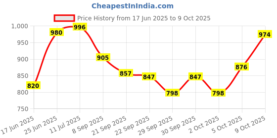 flipkart.com sana carpet Brown Silk Carpet sana carpet Price History Graph from 17 Jun 2025 to 9 Oct 2025