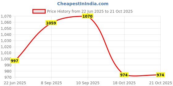 flipkart.com sana carpet Brown Silk Carpet sana carpet Price History Graph from 22 Jun 2025 to 20 Oct 2025