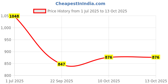 flipkart.com sana carpet Brown Silk Carpet sana carpet Price History Graph from 1 Jul 2025 to 13 Oct 2025