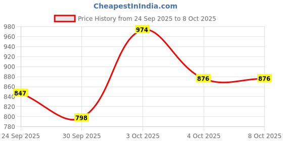 flipkart.com sana carpet Brown Silk Carpet sana carpet Price History Graph from 24 Sep 2025 to 8 Oct 2025