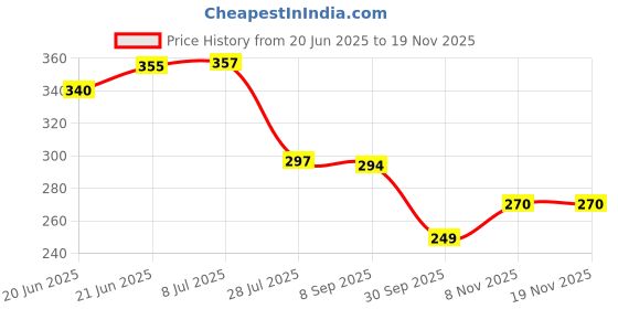 flipkart.com sana carpet Brown Silk Runner sana carpet Price History Graph from 20 Jun 2025 to 17 Nov 2025