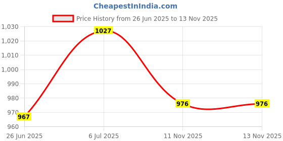 flipkart.com sana carpet Gold Acrylic, Silk Carpet sana carpet Price History Graph from 26 Jun 2025 to 11 Nov 2025