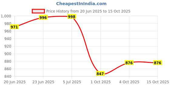 flipkart.com sana carpet Gold Silk Carpet sana carpet Price History Graph from 20 Jun 2025 to 15 Oct 2025
