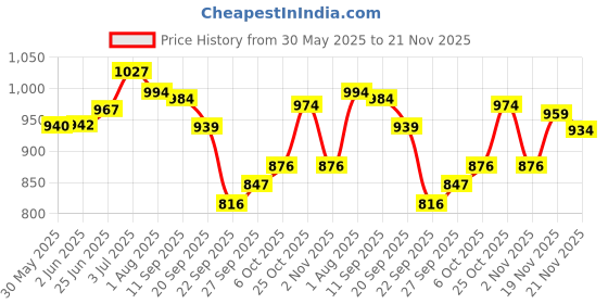 flipkart.com sana carpet Light Blue Silk Carpet sana carpet Price History Graph from 30 May 2025 to 21 Nov 2025