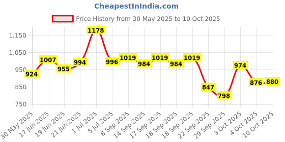flipkart.com sana carpet Multicolor Silk Carpet sana carpet Price History Graph from 30 May 2025 to 10 Oct 2025
