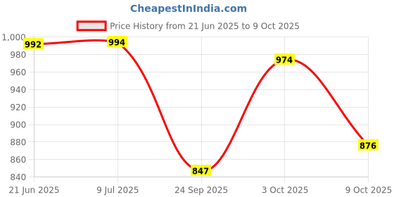 flipkart.com sana carpet Multicolor Silk Carpet sana carpet Price History Graph from 21 Jun 2025 to 9 Oct 2025