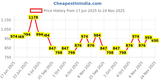 flipkart.com sana carpet Multicolor Silk Carpet sana carpet Price History Graph from 17 Jun 2025 to 23 Nov 2025