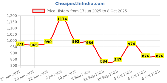 flipkart.com sana carpet Multicolor Silk Carpet sana carpet Price History Graph from 17 Jun 2025 to 8 Oct 2025