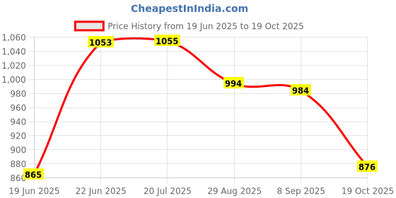 flipkart.com sana carpet Multicolor Silk Carpet sana carpet Price History Graph from 19 Jun 2025 to 19 Oct 2025