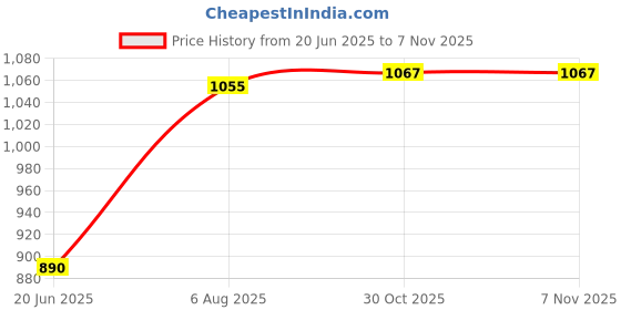 flipkart.com sana carpet Multicolor Silk Carpet sana carpet Price History Graph from 20 Jun 2025 to 6 Nov 2025