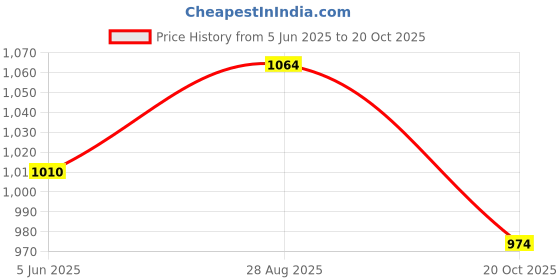 flipkart.com sana carpet Multicolor Silk Carpet sana carpet Price History Graph from 5 Jun 2025 to 20 Oct 2025