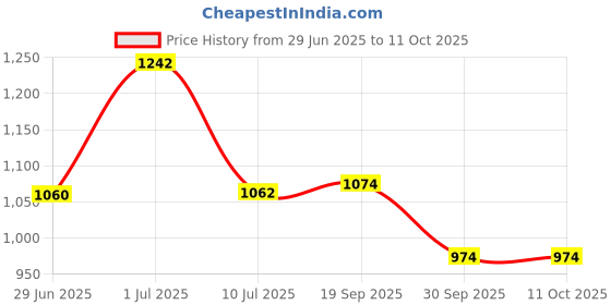 flipkart.com sana carpet Multicolor Silk Carpet sana carpet Price History Graph from 29 Jun 2025 to 11 Oct 2025