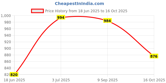 flipkart.com sana carpet Multicolor Silk Carpet sana carpet Price History Graph from 18 Jun 2025 to 16 Oct 2025